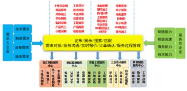 互聯網信息服務在服務型制造中的價值探析